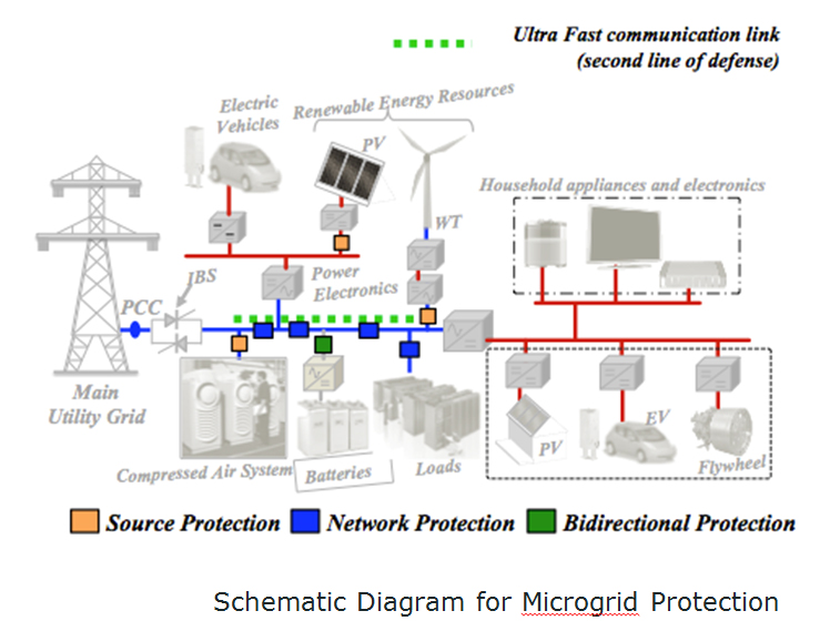 microgrid protection The conventional protection schemes are designed for radial power flow with centralized power generation, which makes the existing protection scheme to fail with the microgrid hence, an attempt is made to relook into the basic concepts and significance of microgrid, issues faced by the microgrid in the context of protection and various. microgrid protection The conventional protection schemes are designed for radial power flow with centralized power generation, which makes the existing protection scheme to fail with the microgrid hence, an attempt is made to relook into the basic concepts and significance of microgrid, issues faced by the microgrid in the context of protection and various.