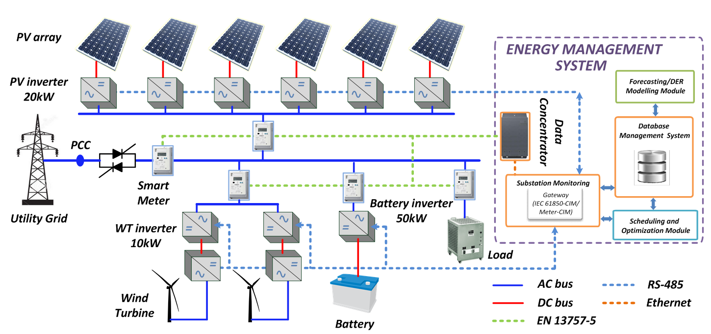 the Hybrid Photovoltaic/Wind Turbine/Battery Microgrid