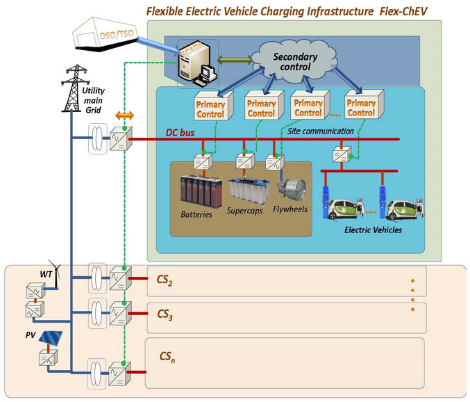 Flexible Electric Vehicle Charging Infrastructure Flex ChEV