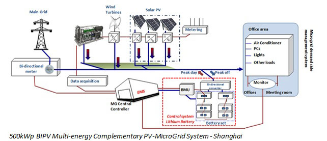 Microgrid Technology Research based on Wind/PV/Storage ... solar power plant flow diagram 